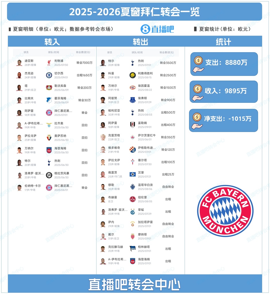 仅签4人！拜仁夏窗：标王迪亚斯&租杰克逊 17人离队&净收入1015万